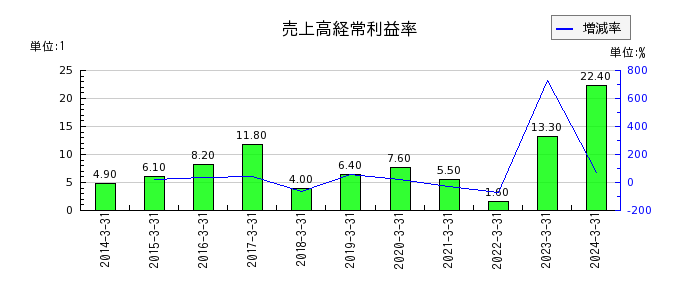 日本ギア工業の売上高経常利益率の推移