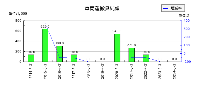 東京自働機械製作所の貸倒引当金繰入額の推移