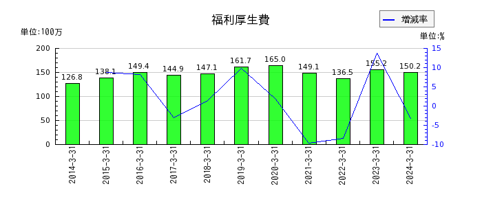 東京自働機械製作所の福利厚生費の推移