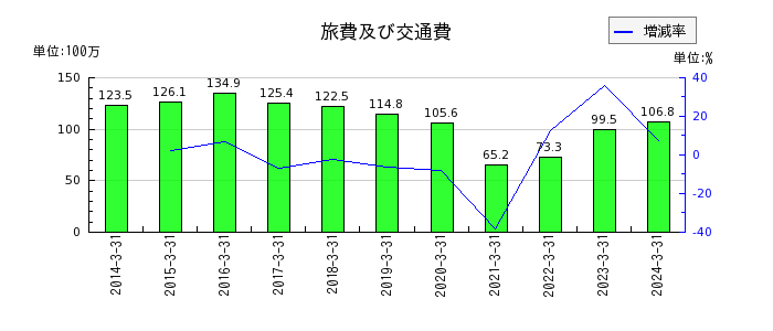 東京自働機械製作所の関係会社長期貸付金の推移