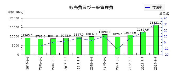 酉島製作所の販売費及び一般管理費の推移