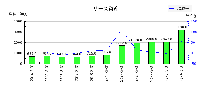 酉島製作所のリース資産の推移