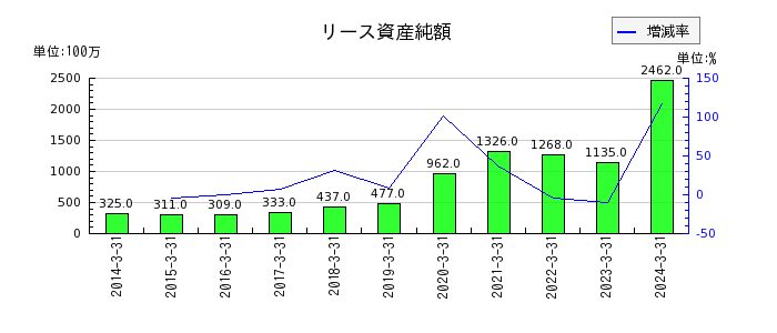 酉島製作所のリース資産純額の推移