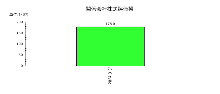 椿本チエインの関係会社株式評価損の推移