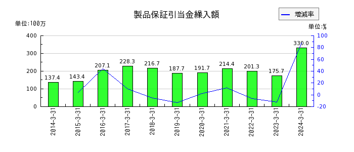 アネスト岩田の製品保証引当金繰入額の推移