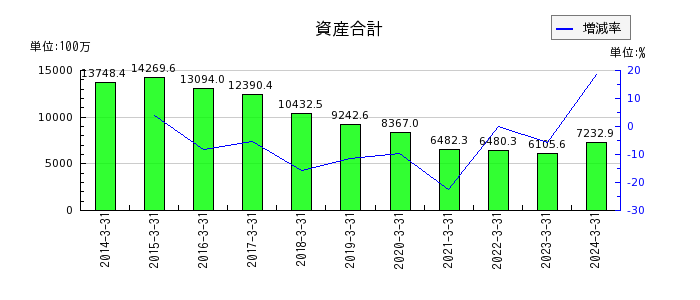 桂川電機の資産合計の推移