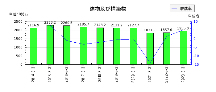 桂川電機の売上総利益の推移