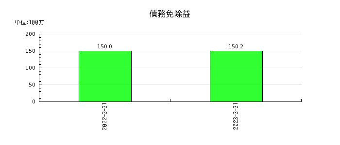 桂川電機の債務免除益の推移