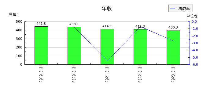 桂川電機の年収の推移