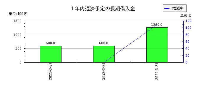 日本金銭機械の１年内返済予定の長期借入金の推移