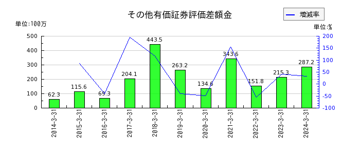 日本金銭機械のその他有価証券評価差額金の推移