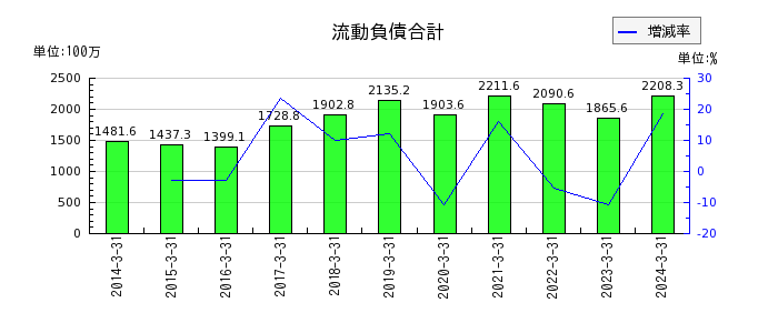 中日本鋳工の現金及び預金の推移