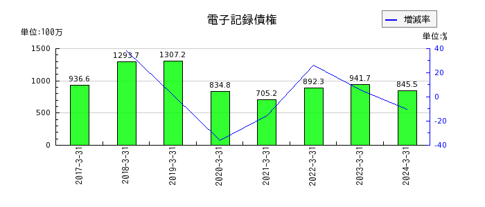 中日本鋳工の利益剰余金合計の推移