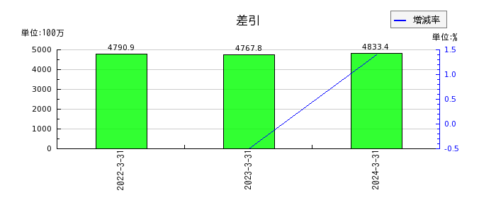 中日本鋳工の固定資産合計の推移