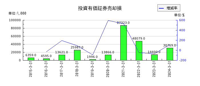 中日本鋳工の投資有価証券売却損の推移