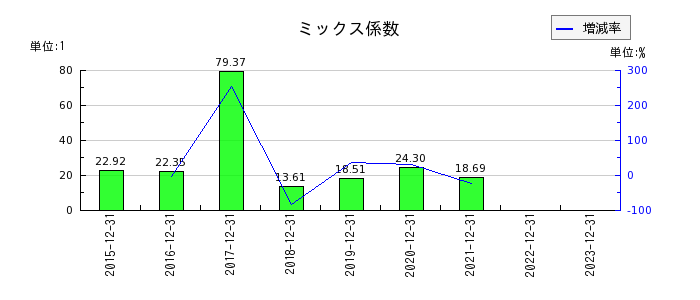 ツバキ・ナカシマのミックス係数の推移