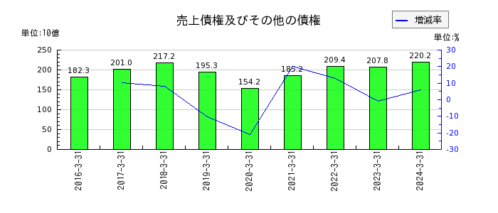 日本精工の売上債権及びその他の債権の推移