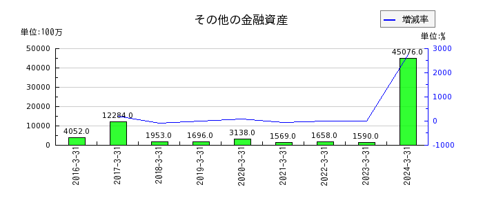 日本精工のその他の金融資産の推移