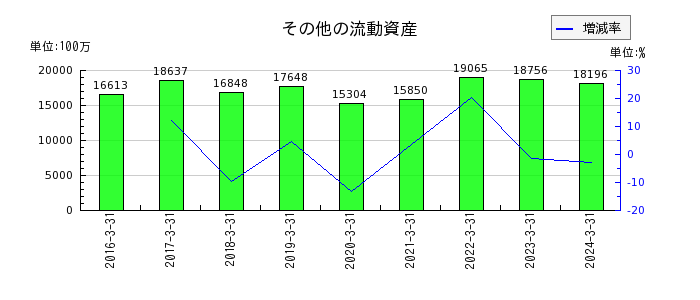 日本精工のその他の流動資産の推移