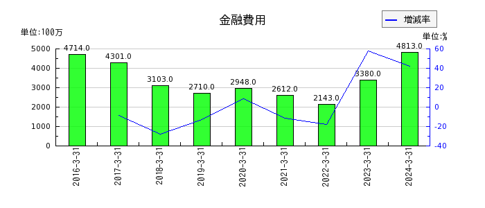 日本精工の金融費用の推移