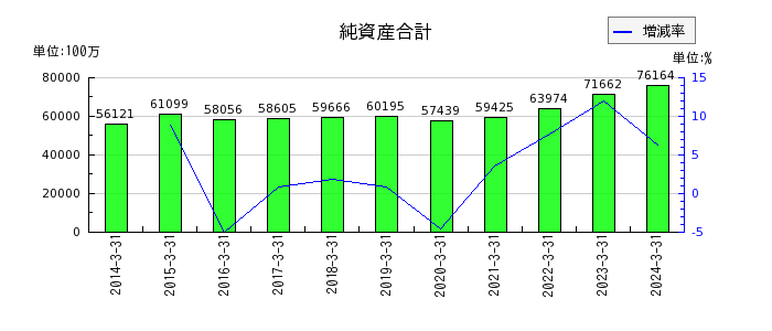 日本トムソンの流動資産合計の推移