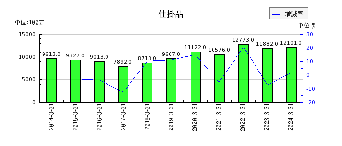 日本トムソンの流動負債合計の推移