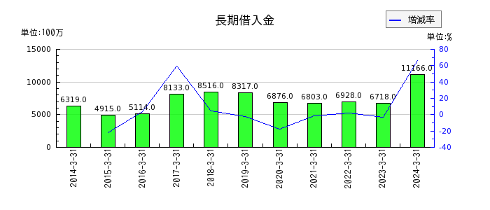 日本トムソンの有形固定資産合計の推移