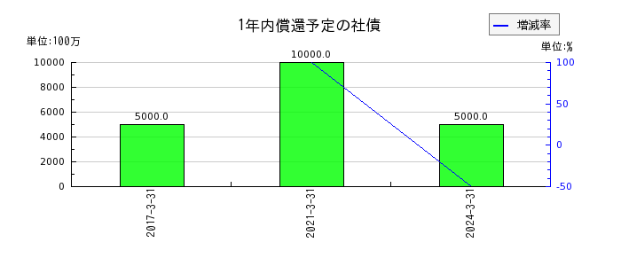 日本トムソンの1年内償還予定の社債の推移