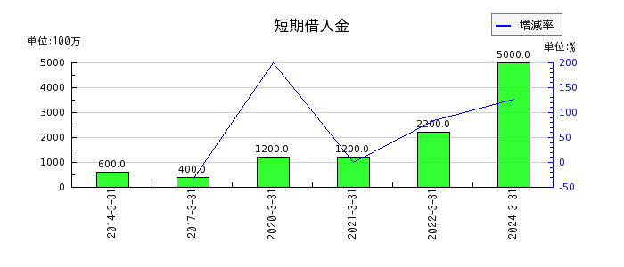 日本トムソンの短期借入金の推移
