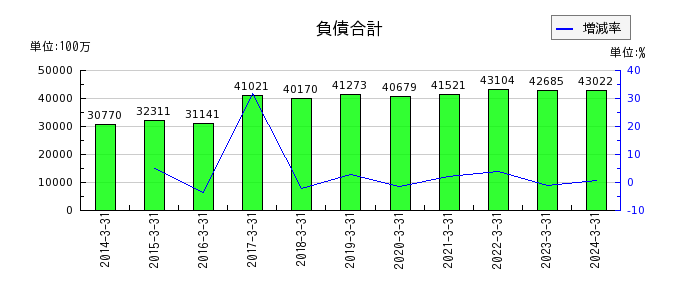 日本トムソンの負債合計の推移