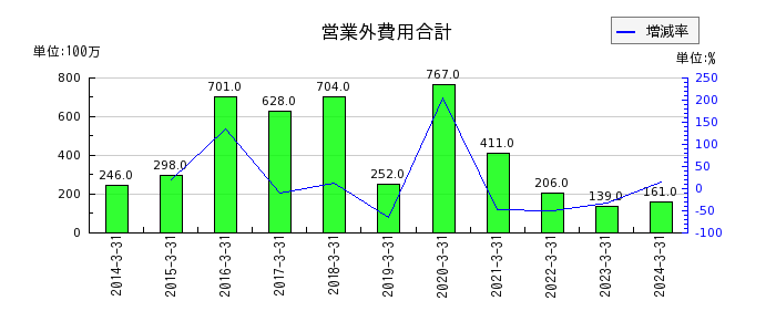 日本トムソンの1年内償還予定の社債の推移