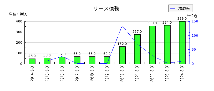 日本トムソンのリース債務の推移