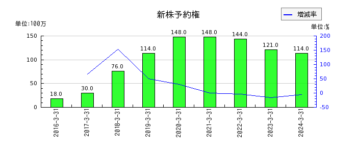 日本トムソンの新株予約権の推移