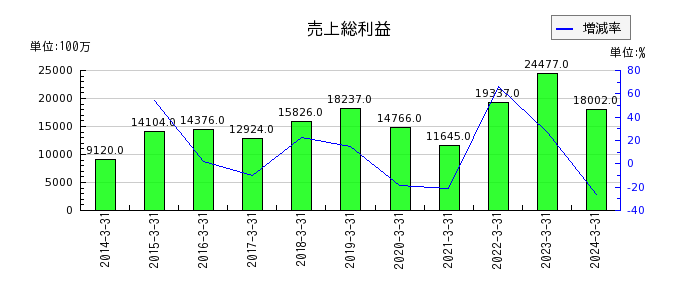 日本トムソンの固定資産合計の推移