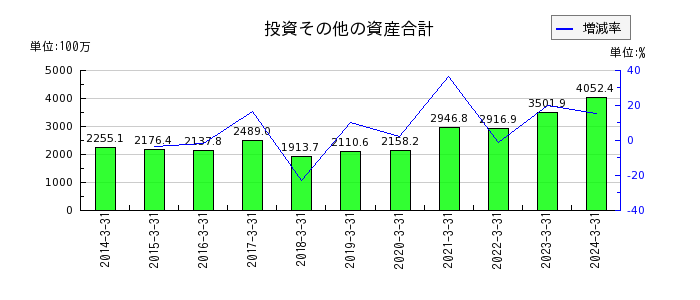 ヨシタケの投資その他の資産合計の推移