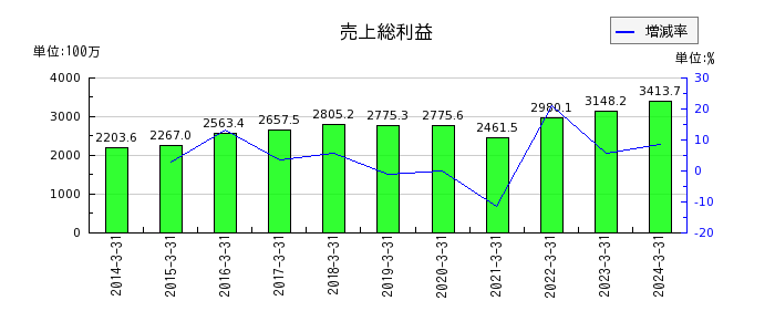 ヨシタケの売上総利益の推移