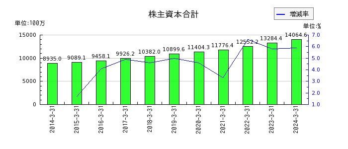ヨシタケの株主資本合計の推移