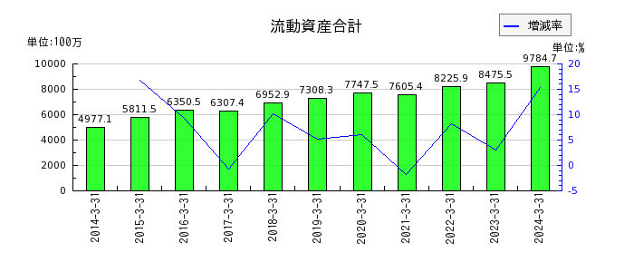 ヨシタケの流動資産合計の推移