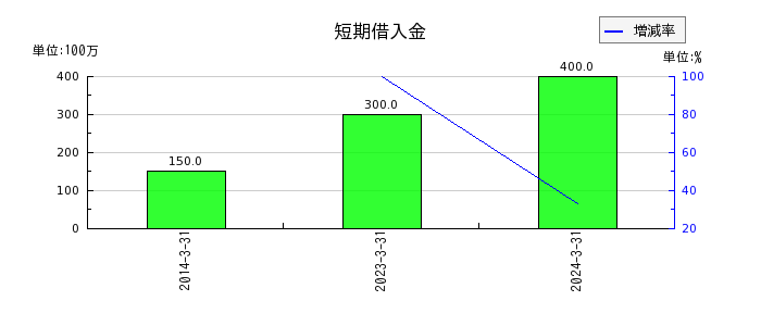 ヨシタケの短期借入金の推移