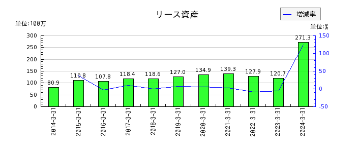 ヨシタケのリース資産の推移