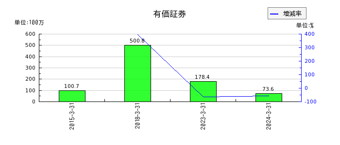 ヨシタケの有価証券の推移