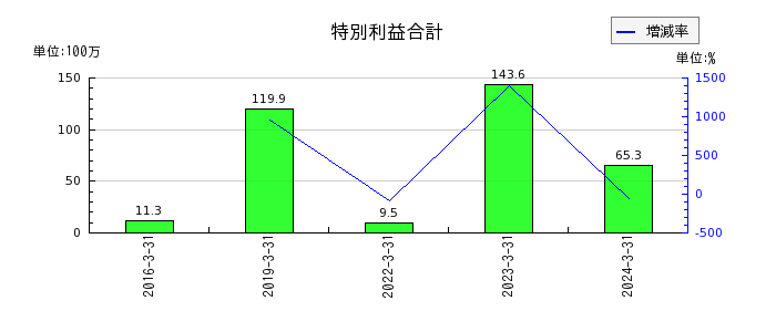 ヨシタケの投資有価証券売却益の推移