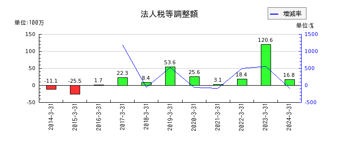 ヨシタケの法人税等調整額の推移