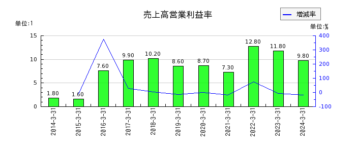 ヨシタケの売上高営業利益率の推移