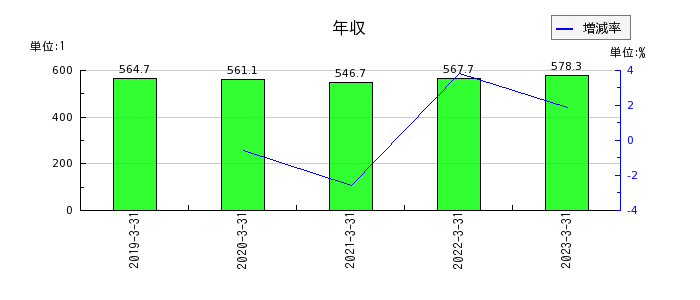 ヨシタケの年収の推移