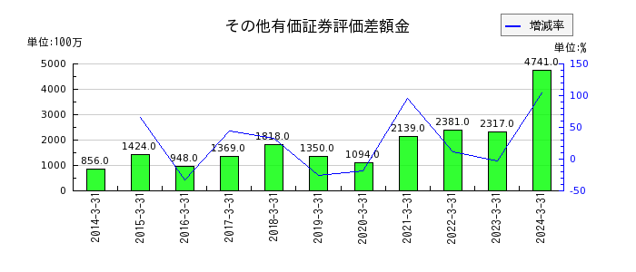 日本ピラー工業のその他有価証券評価差額金の推移