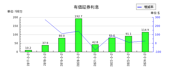 MS-Japanの有価証券利息の推移