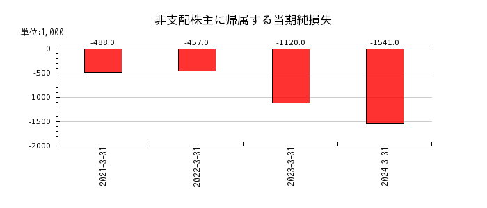 MS-Japanの非支配株主に帰属する当期純損失の推移