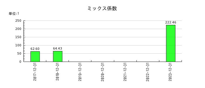 HANATOUR JAPANのミックス係数の推移