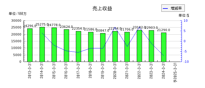 岩崎通信機の通期の売上高推移